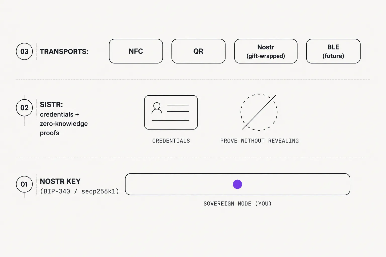 The SISTR stack sits on top of your existing Nostr key