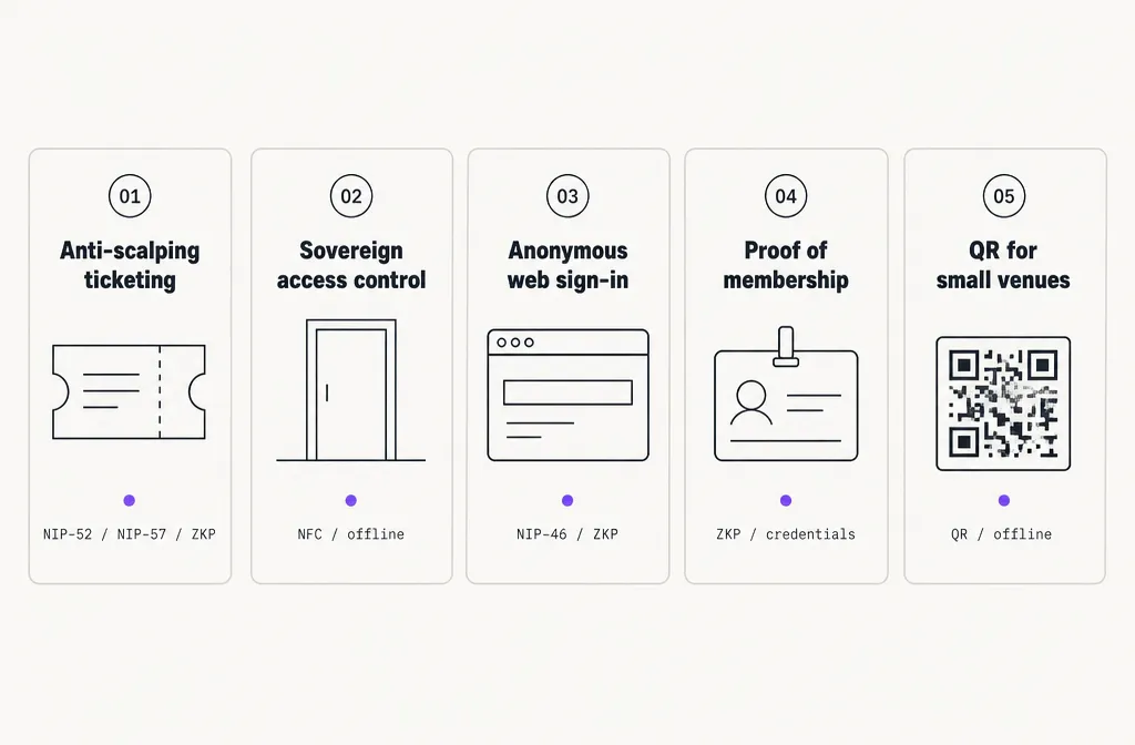 SISTR use cases overview: ticketing, access control, anonymous sign-in, proof of membership, QR fallback